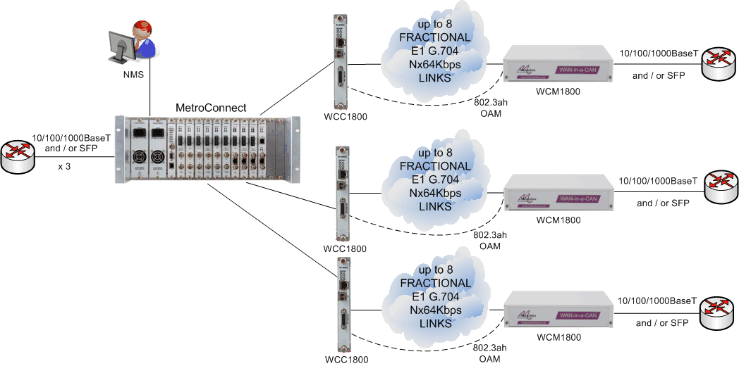 MetroCONNECT Solution for Ethernet Service Demarcation