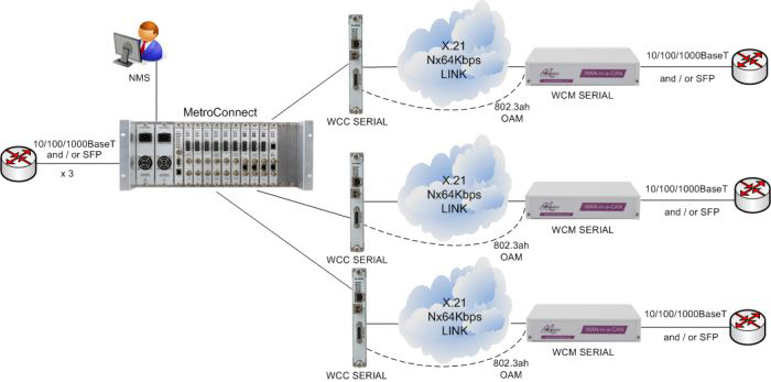 WCC-Serial for Ethernet Demarcation Applications