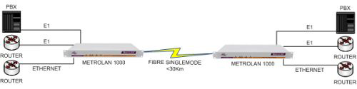 MetroLAN1000 providing voice and data extension over singlemode fibre