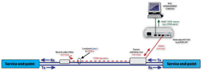 OTDR Fibre Measurement and Alarming