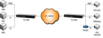 PacketLINK PL1400 E1 TDM over IP Solution