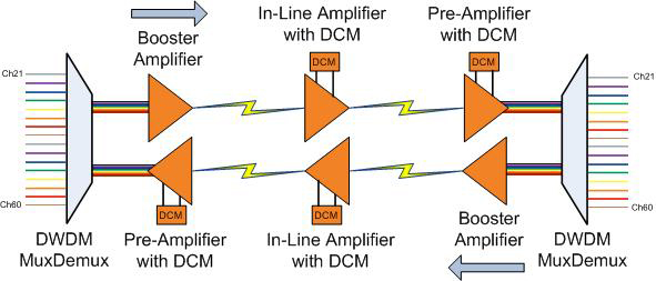 DWDM EDFA / DCM Application Diagram