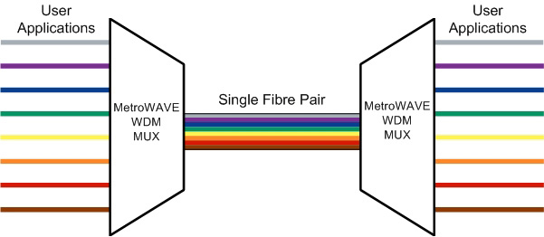 WDM Principle of operation