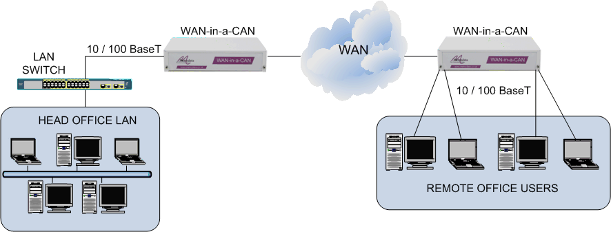 WAN-in-a-Can Overview Diagram