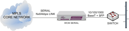 WCM-Serial delivering Ethernet services from an MPLS core network