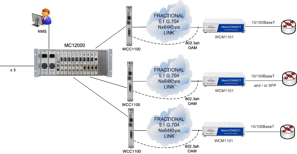 MetroCONNECT Solution for Ethernet Service Demarcation
