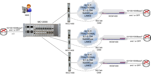 MetroCONNECT Solution for Carrier Ethernet Service Demarcation