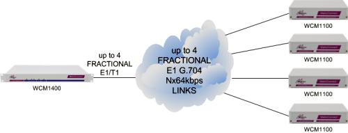 WCM1400 units performing aggregation of services on multiple sites