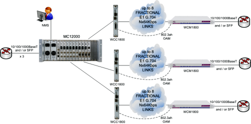 MetroCONNECT Solution for Ethernet Service Demarcation