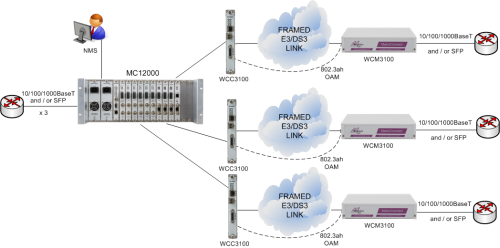MetroCONNECT Solution for Ethernet Service Demarcation