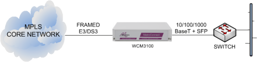 WCM3100 delivering Ethernet services from an MPLS core network