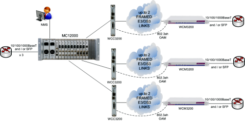MetroCONNECT Solution for Ethernet Service Demarcation