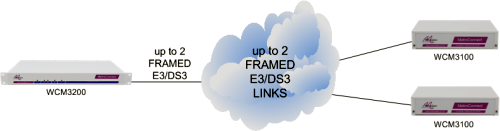 WCM3200 units performing aggregation of services on multiple sites