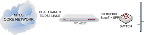 WCM3200 delivering Ethernet services from an MPLS core network