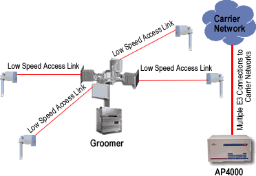 Point to multipoint