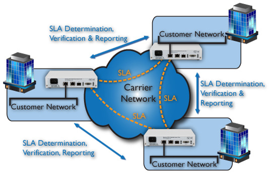 Network Performance Assurance
