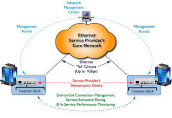 FCM9003 Ethernet Access Device: End-to-End Management and Monitoring