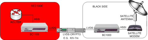 Baseband Converter - LVDS Encryptor Interfacing