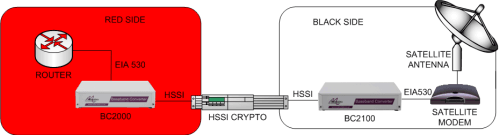 Connecting a HSSI crypto to an EIA530 router and an EIA530 satellite modem