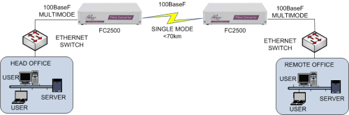 FC2500: multimode to singlemode converter