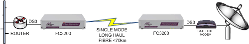 FC3200: DS3 Router to sateliite modem extension over long haul singlemode fibre
