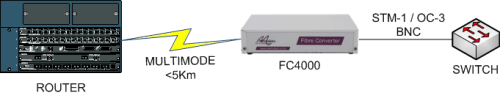 FC4000: 155Mbps STM-1/OC-3 Electrical BNC to Multimode Fibre Converter