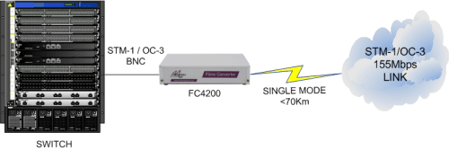 FC4200: 155Mbps STM-1/OC-3 Electrical BNC to Long Haul Singlemode Fibre Converter