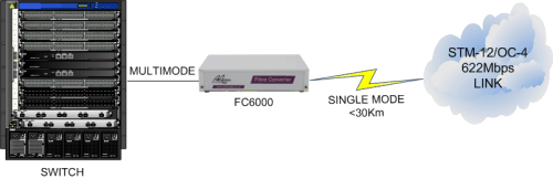 FC6000: multimode to singlemode converter