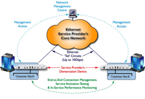 FCM10G05: End-to-End Management and Monitoring