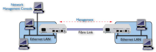 FCM5000: Ethernet over Fibre link