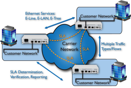 Site to Site & Meshed Networks