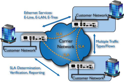 Site to Site & Meshed Networks