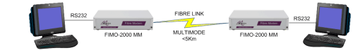 FIMO-2000: Extending RS232 over Multimode Fibre