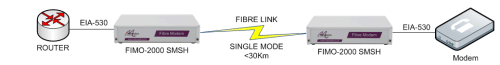 FIMO-2000: EIA530 router over fibre to EIA530 modem