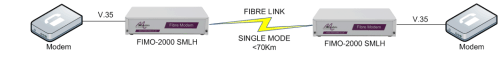 FIMO-2000: V35 modem over fibre to V35 modem