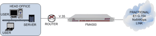FM4000 connecting a V.35 router to a framed E1 G.704 leased line