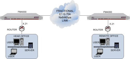 X.21 routers connected together via an unframed or framed E1 G.703 leased line using FM4000 units