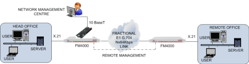FM4000 remote management using LM1100 and datalink