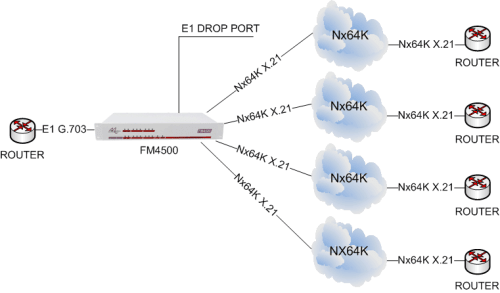 FM4500 being used to converge multiple sub rate Nx64kbps services onto a single E1 2Mbps G.703 leased line