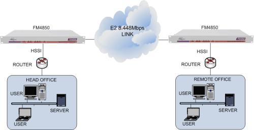 HSSI routers connected together via an E2 leased line using FM4850 units