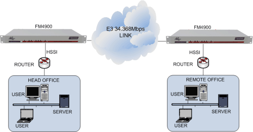HSSI routers connected together via an E3 34.368Mbps leased line using FM4900 units