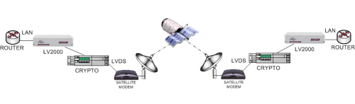Transporting Ethernet over LVDS satellite modems via an LVDS encrypter using the LV2000
