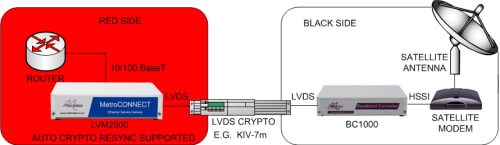 LVM2000: Enabling Ethernet over HSSI satellite modems via an LVDS encrypter