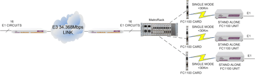 Emux and MetroRACK to deliver E1 services over fibre