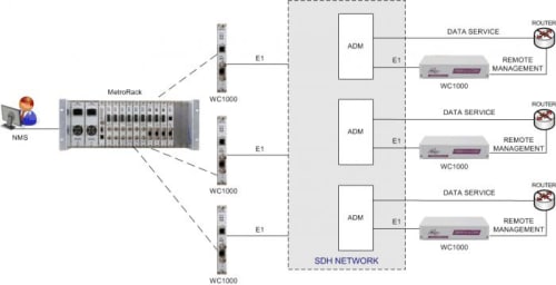 MetroRACK for Delivery of Management Services