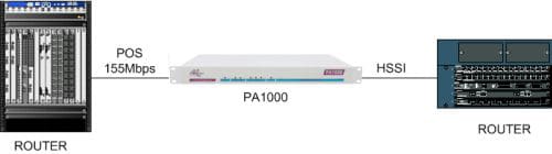 PA1000 connecting a POS router to a HSSI router