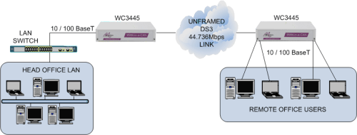 LAN extension over a DS3 45Mbps leased line