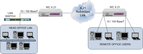 LAN Extension over X.21