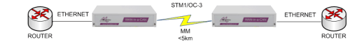 WC155/MM Ethernet over Multimode STM-1/OC-3