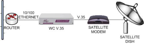 LAN extension over V.35 satellite link
